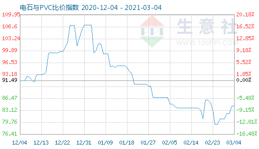 3月4日電石與PVC比價指數圖