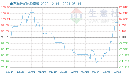 3月14日電石與PVC比價指數圖