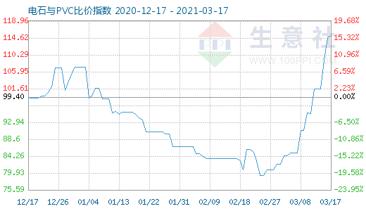 3月17日電石與PVC比價指數圖
