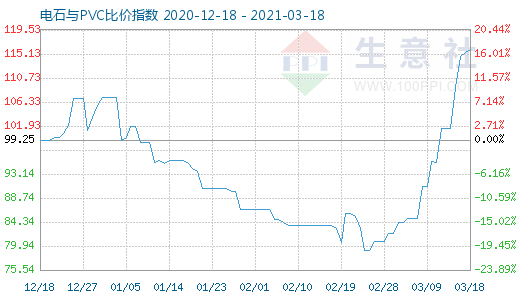 3月18日電石與PVC比價指數(shù)圖