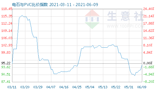 6月9日電石與PVC比價(jià)指數(shù)圖
