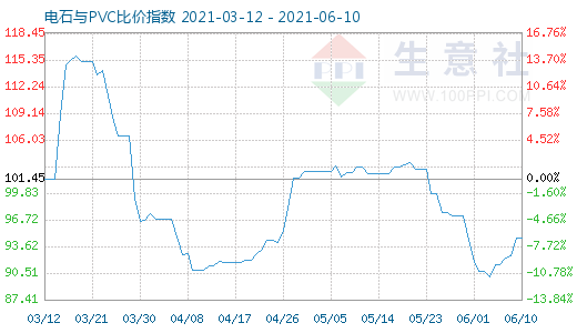 6月10日電石與PVC比價指數圖