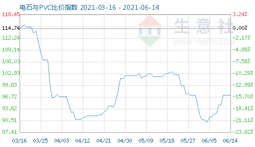 6月14日電石與PVC比價指數圖