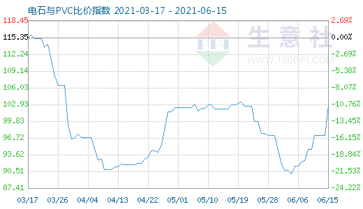 6月15日電石與PVC比價指數圖