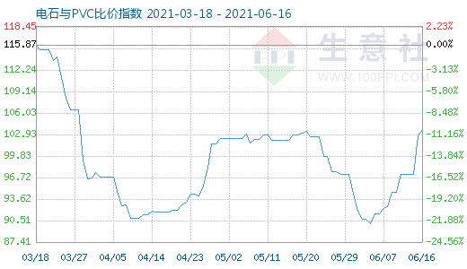 6月16日電石與PVC比價(jià)指數(shù)圖