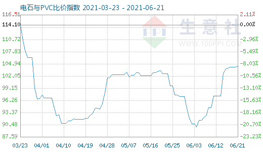 6月21日電石與PVC比價指數圖