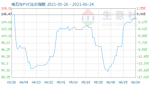 6月24日電石與PVC比價(jià)指數(shù)圖