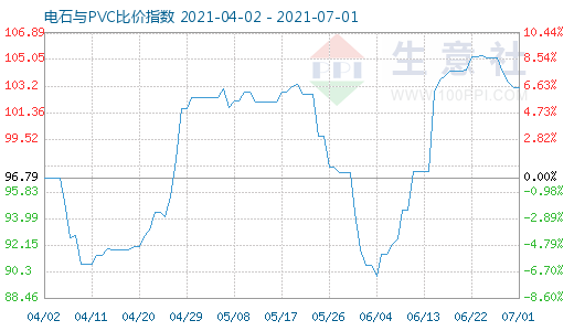 7月1日電石與PVC比價指數圖