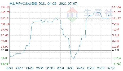 7月7日電石與PVC比價指數(shù)圖