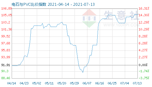 7月13日電石與PVC比價指數圖