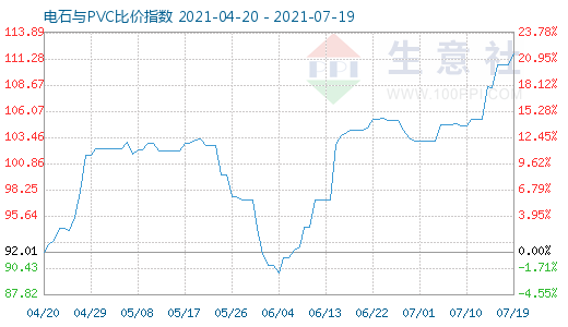 7月19日電石與PVC比價指數圖