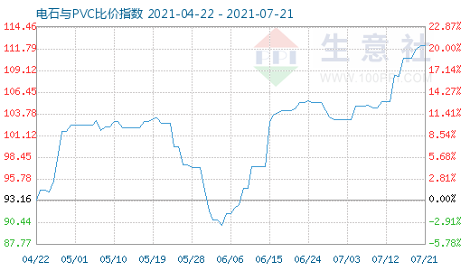 7月21日電石與PVC比價指數圖