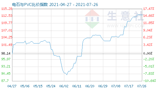7月26日電石與PVC比價(jià)指數(shù)圖