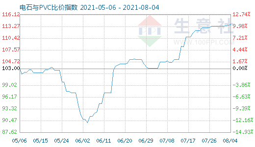 8月4日電石與PVC比價指數(shù)圖