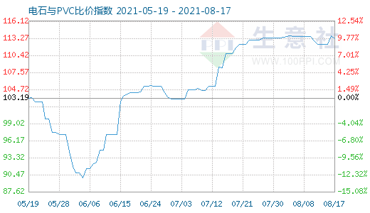 8月17日電石與PVC比價指數圖