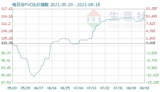 8月18日電石與PVC比價(jià)指數(shù)圖