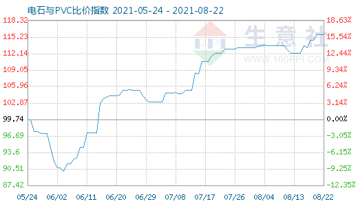 8月22日電石與PVC比價指數圖