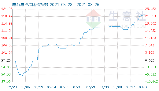 8月26日電石與PVC比價指數(shù)圖