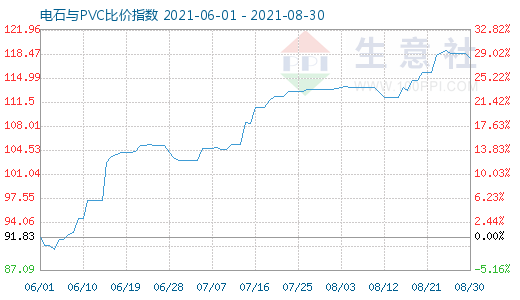 8月30日電石與PVC比價(jià)指數(shù)圖