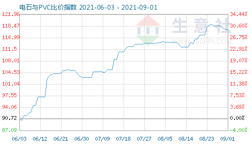 9月1日電石與PVC比價指數圖