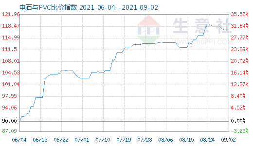 9月2日電石與PVC比價指數圖