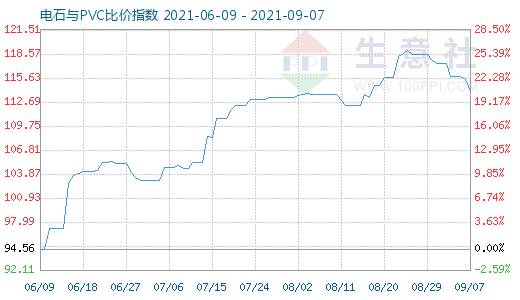 9月7日電石與PVC比價指數圖