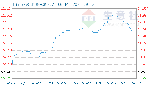 9月12日電石與PVC比價指數圖