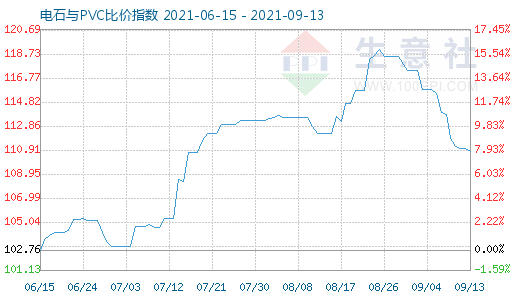 9月13日電石與PVC比價指數圖