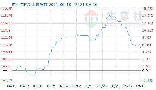 9月16日電石與PVC比價指數圖