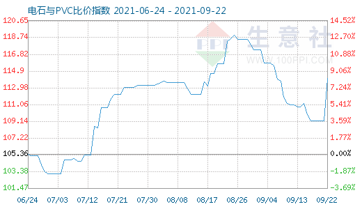 9月22日電石與PVC比價指數圖