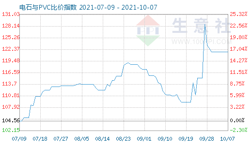 10月7日電石與PVC比價指數圖