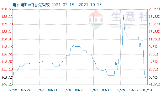 10月13日電石與PVC比價指數圖
