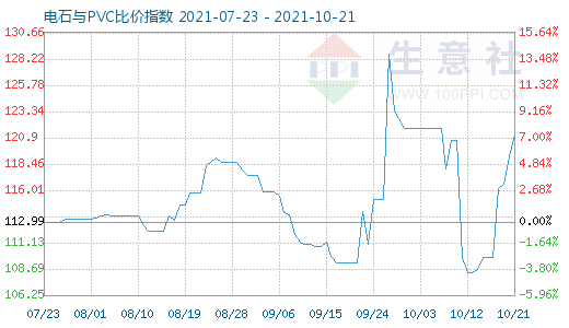 10月21日電石與PVC比價指數圖