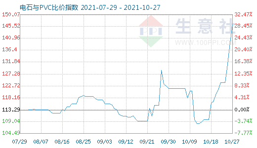 10月27日電石與PVC比價指數圖