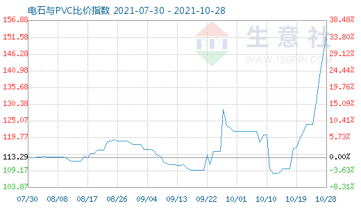 10月28日電石與PVC比價指數圖