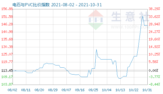 10月31日電石與PVC比價指數圖