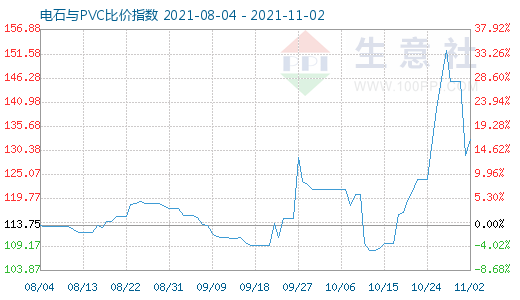 11月2日電石與PVC比價指數(shù)圖