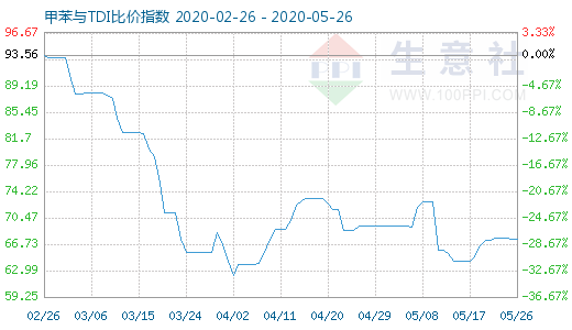 5月26日甲苯與TDI比價(jià)指數(shù)圖