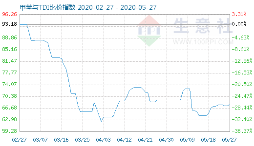5月27日甲苯與TDI比價指數(shù)圖