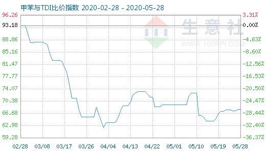 5月28日甲苯與TDI比價指數圖
