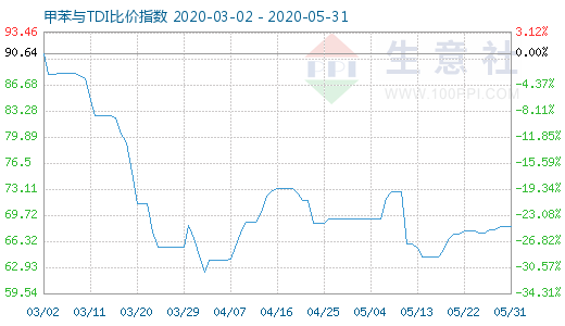 5月31日甲苯與TDI比價指數(shù)圖