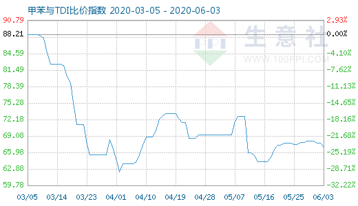 6月3日甲苯與TDI比價指數(shù)圖