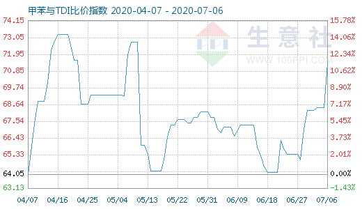 7月6日甲苯與TDI比價指數(shù)圖