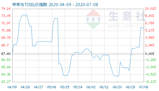 7月8日甲苯與TDI比價(jià)指數(shù)圖