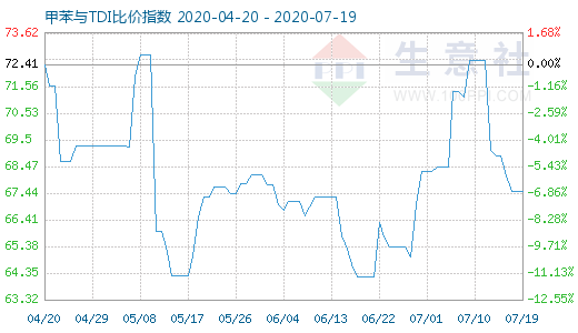 7月19日甲苯與TDI比價指數圖