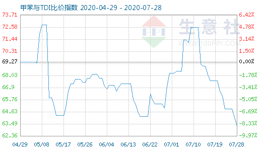 7月28日甲苯與TDI比價指數圖