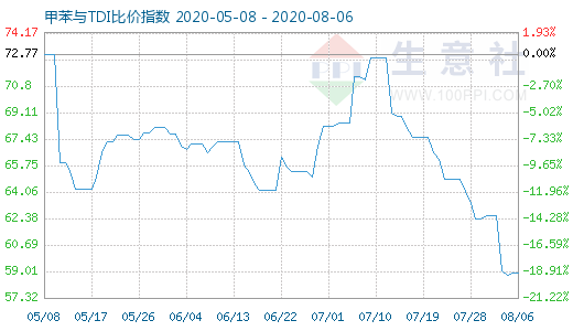 8月6日甲苯與TDI比價指數(shù)圖