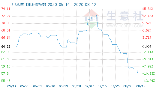 8月12日甲苯與TDI比價(jià)指數(shù)圖