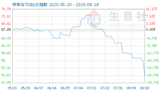 8月18日甲苯與TDI比價指數圖