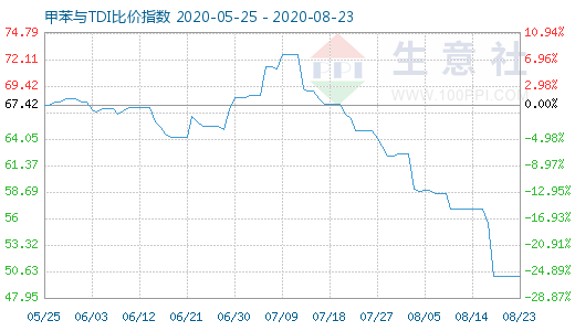 8月23日甲苯與TDI比價指數圖